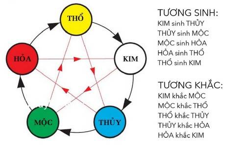 Vòng mệnh phong thủy sinh và khắc  